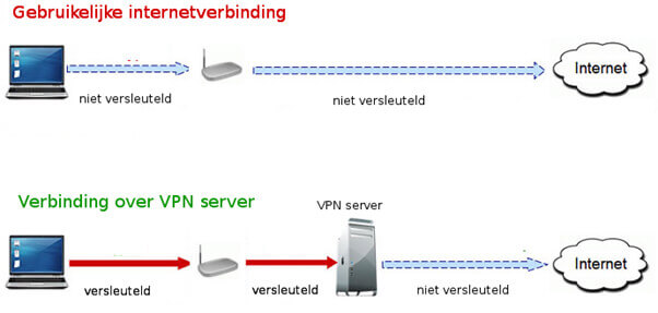 Hoe werkt een vpn verbinding - helder - voorbeeld